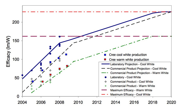 Projected advances in LED efficacy will lower environmental impact Projected advances in LED efficacy